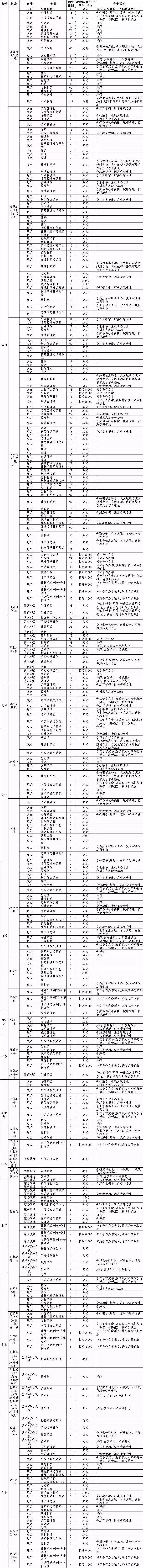 重磅！福建师范大学2018年普通本科分省分批次招生计划发布
