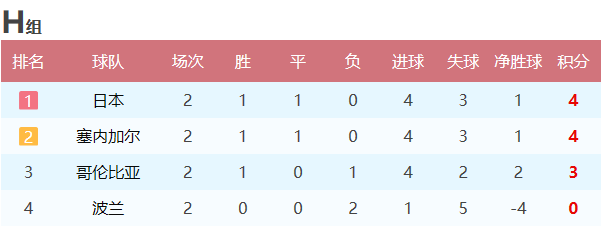 世界杯h组目前得分(世界杯H组：日本出线几率超8成，塞、哥上演生死战（附积分榜）)