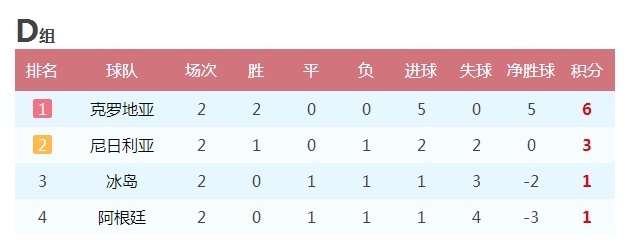 世界杯积分平分6(世界杯再现奇葩一幕：4组积6分球队全部出线，唯独这组有出局可能)