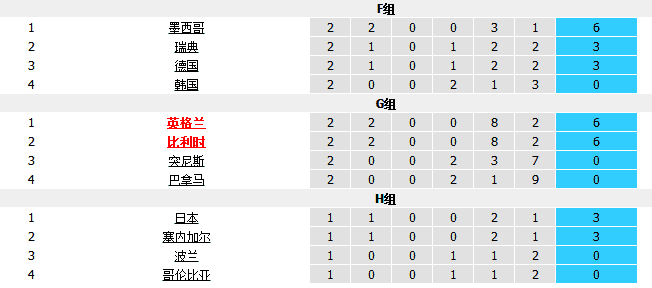 2010世界杯赛程积分榜(世界杯最新积分榜与射手榜，6队提前出线，凯恩两场5球射手榜第一)