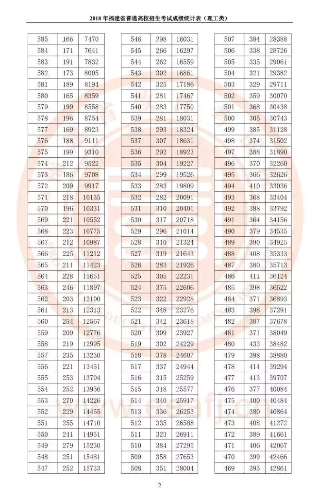 关注！福建公布高考成绩“一分一档”统计表！报志愿全靠它了