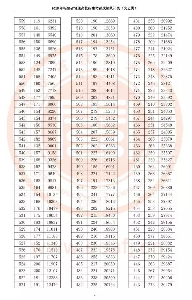 关注！福建公布高考成绩“一分一档”统计表！报志愿全靠它了