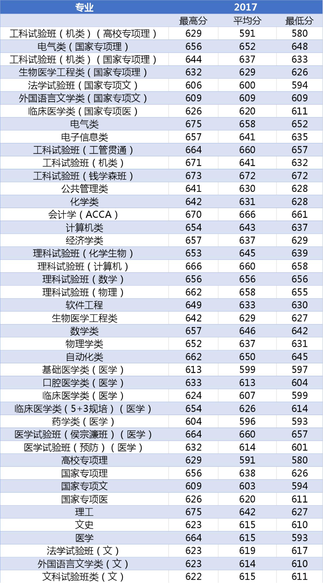 计划招生4600人！西安交大近4年陕西省各专业录取分数线汇总