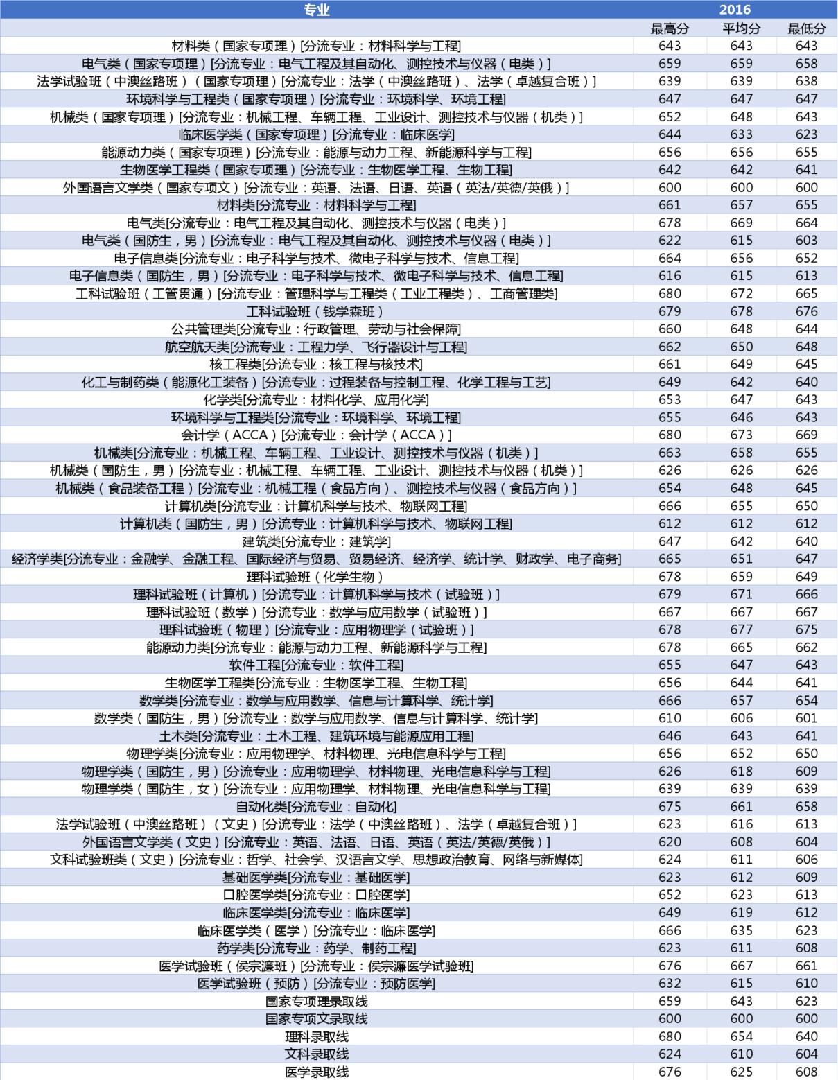 计划招生4600人！西安交大近4年陕西省各专业录取分数线汇总