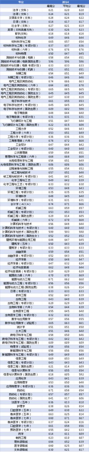 计划招生4600人！西安交大近4年陕西省各专业录取分数线汇总