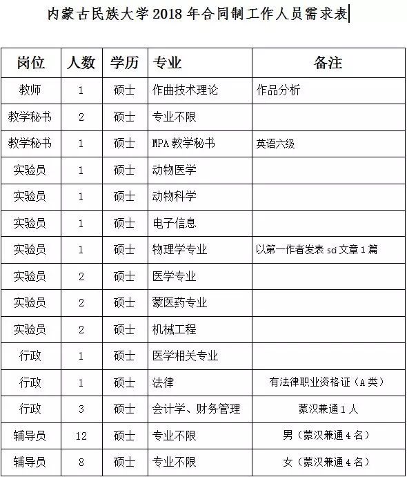 内蒙古工大、民大、艺术学院、鸿德学院……多种岗位招人，别错过！