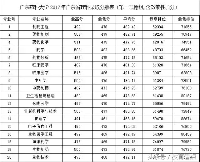 填报广东药科大学必读！您关心的问题这里都能找到解答