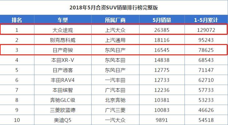 畅销合资车：家用紧凑SUV 日产奇骏VS大众途观 谁更好？