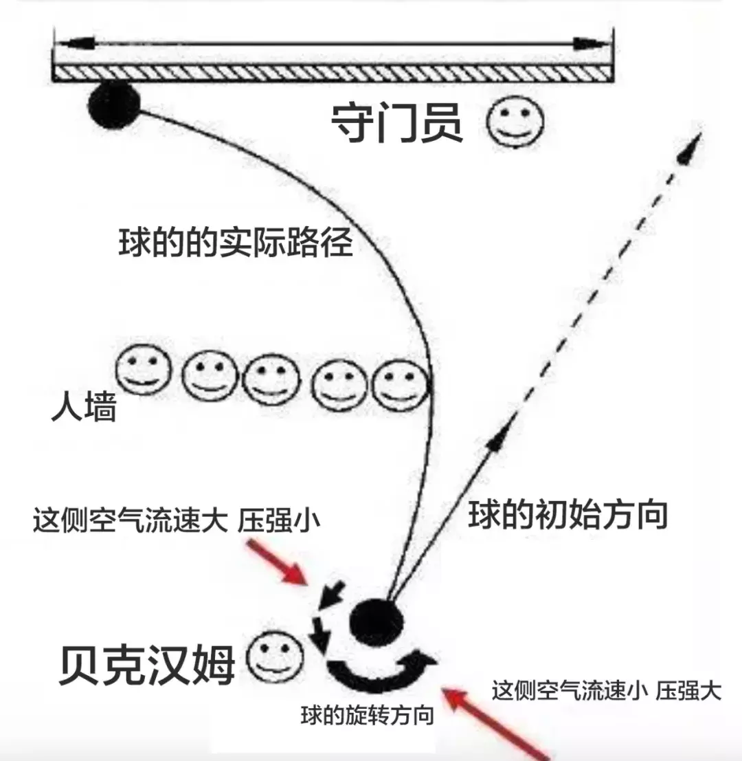 c罗世界杯任意球为什么拐弯(C罗的绝技电梯球是什么原理？香蕉球和落叶球有何不同？)