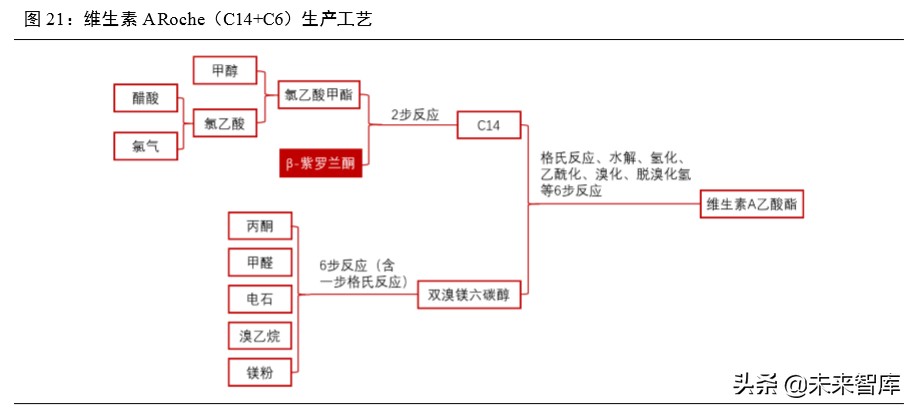 维生素行业深度报告：13个主要维生素品种生产工艺与市场格局解析