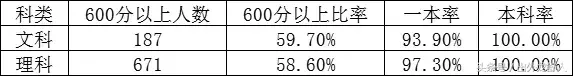 安徽合肥：高考战报｜168中，全省前十名4人，九班级一本达100%