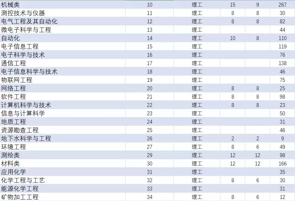 陕西省2018高考分数线正式公布，今年西科大录多少人，需要多少分？