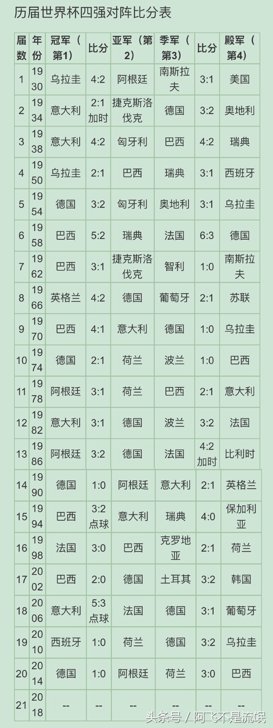 世界杯为什么分季军(一图看懂历届世界杯冠军亚军季军殿军归属)