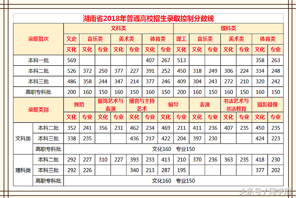 2017年湖南高考录取率（湖南高考投档分数线及成绩分段表数据）