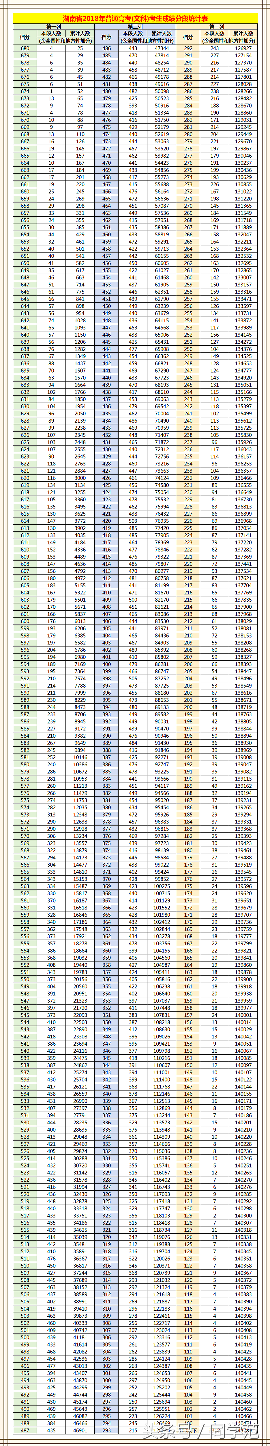 湖南高考投档分数线及成绩分段表数据：高录取率让外省考生很嫉妒