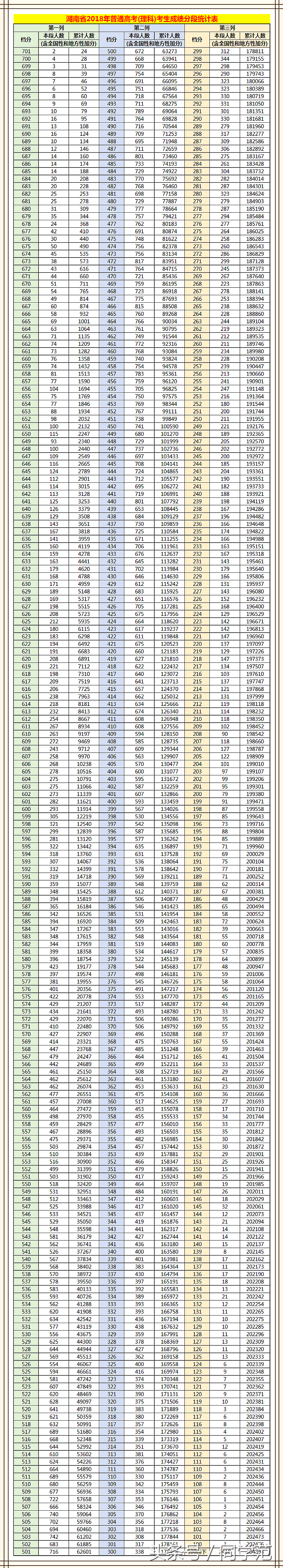 湖南高考投档分数线及成绩分段表数据：高录取率让外省考生很嫉妒