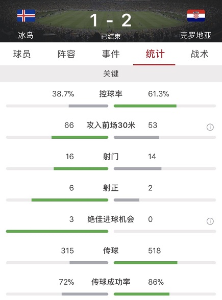 世界杯冰岛实时比分(巴代利破门佩里西奇绝杀，克罗地亚2-1冰岛小组头名晋级)