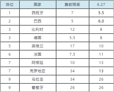 阿根廷庆祝世界杯夺冠赔率排名(世界杯夺冠赔率：阿根廷绝杀出线升第7 法国第6)