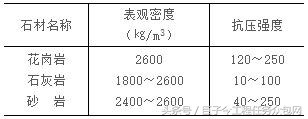 建筑用石、砂质量指标