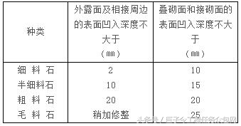 建筑用石、砂质量指标