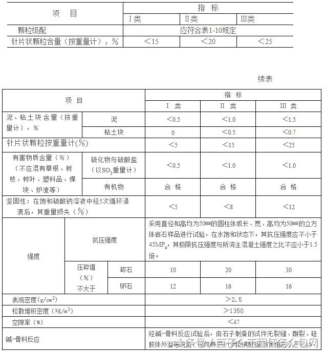 建筑用石、砂质量指标