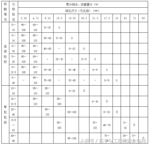 建筑用石、砂质量指标