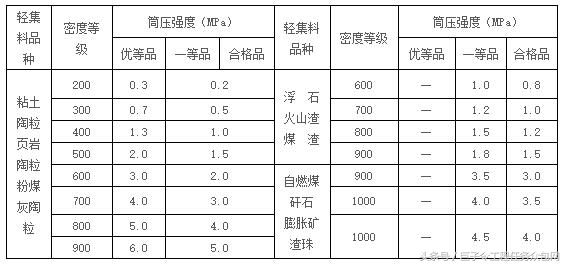 建筑用石、砂质量指标