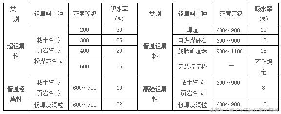 建筑用石、砂质量指标