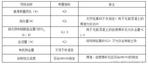 建筑用石、砂质量指标