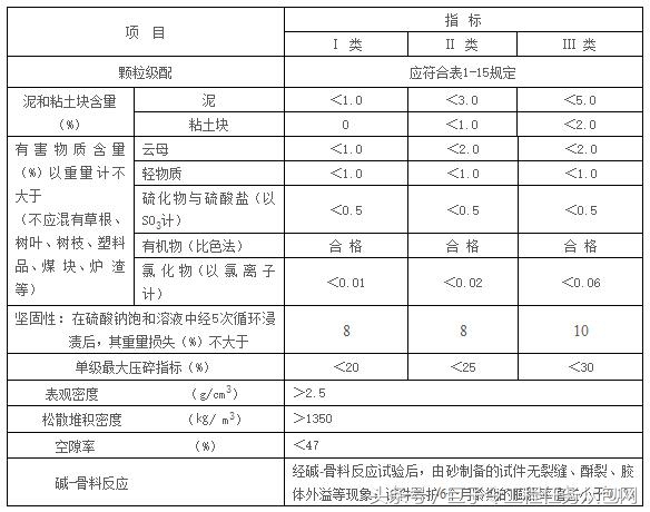 建筑用石、砂质量指标