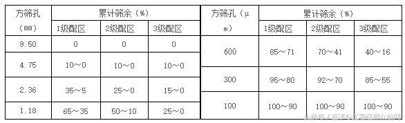 建筑用石、砂质量指标