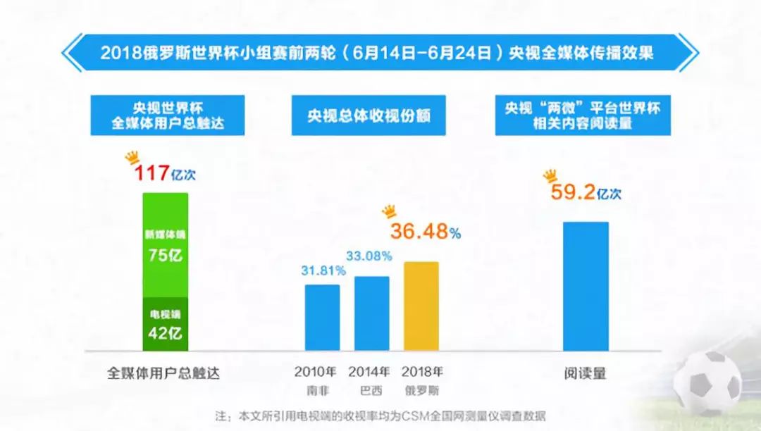 央视网世界杯太垃圾(小组赛两轮赛罢 晒晒央视世界杯报道的收视成绩单)