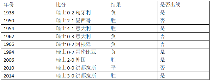 瑞士vs洪都拉斯(世界杯E组第三轮前瞻：瑞士VS哥斯达黎加)