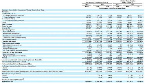 优信上市 亏损背后烧钱营销仍将继续