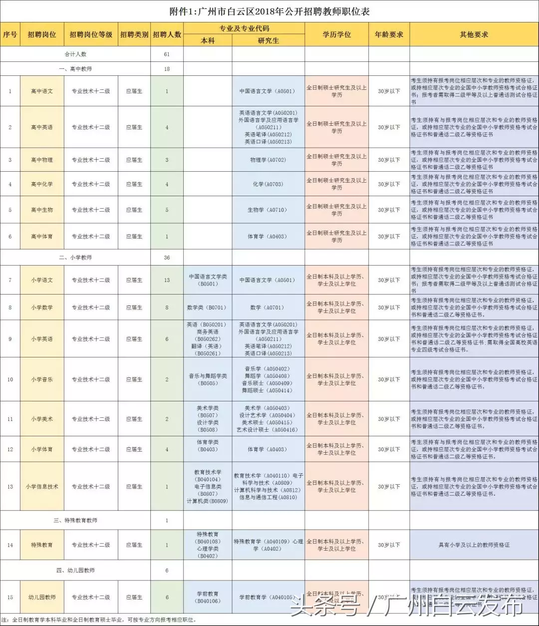 白云区教师招聘（白云招聘教师61名）