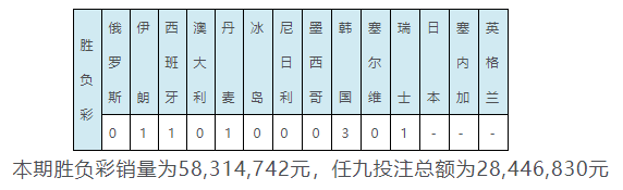 世界杯足球开结果(世界杯彩果：德国负爆1赔17大冷 巴西2-0胜)