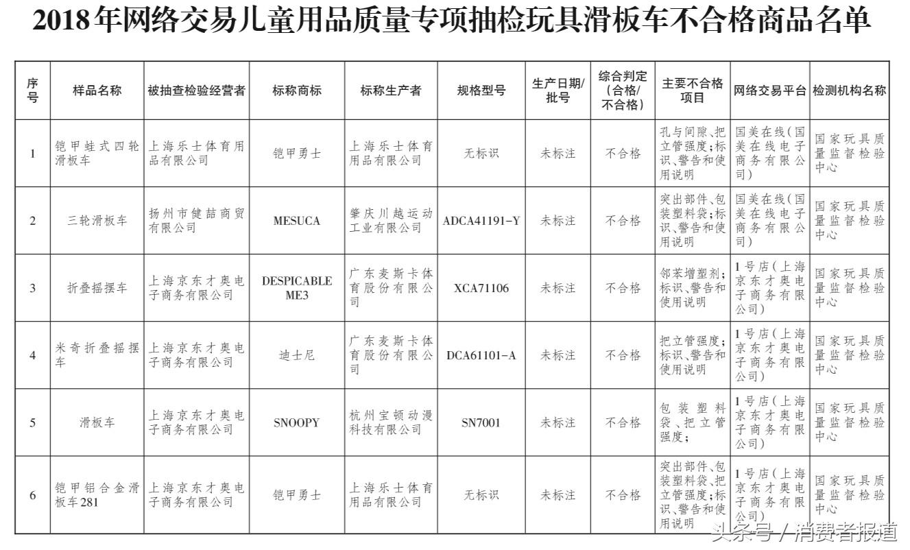 儿童产品大抽检：国美的玩具、天猫的童装，为何不合格总是它们？