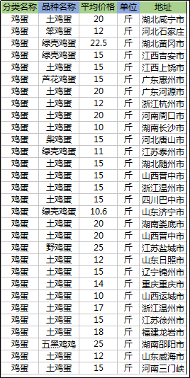 今天鸡蛋价格多少钱一斤？6月28日全国最新鸡蛋价格行情信息