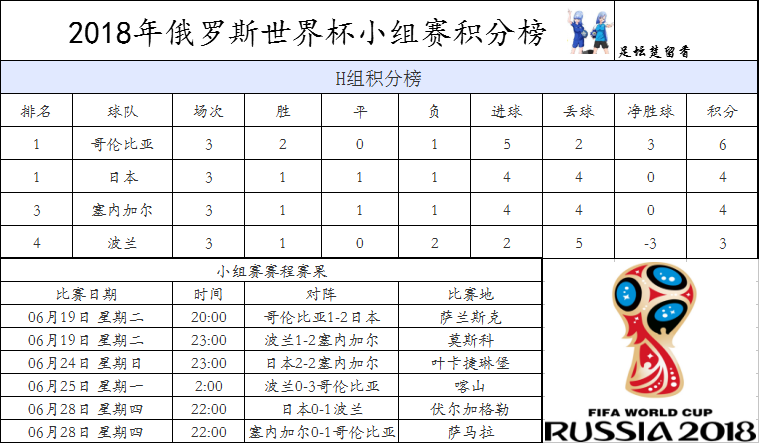 世界杯H组排名积分榜(世界杯H组积分榜！哥伦比亚战胜塞内加尔逆袭！日本输波兰仍出线)