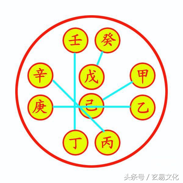 甲乙丙丁戊己庚辛(天干基础：甲、乙、丙、丁、戊、己、庚、辛、壬、癸)