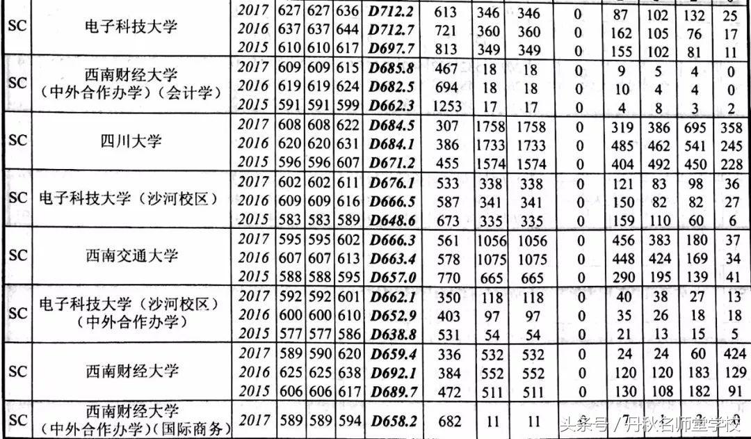 2015—2017年四川高校在川录取情况统计（文理科）！