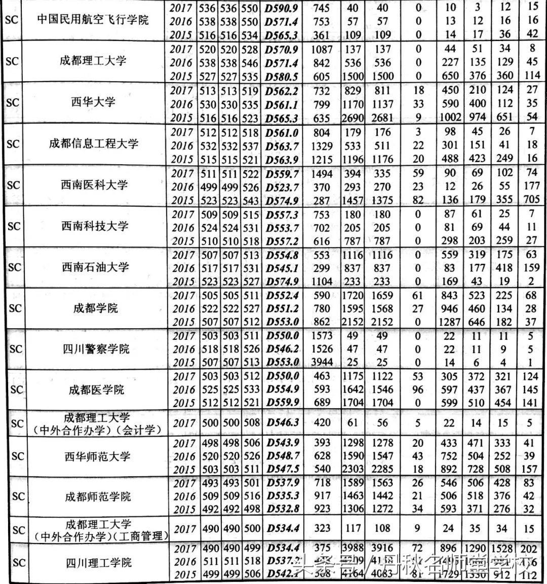 2015—2017年四川高校在川录取情况统计（文理科）！