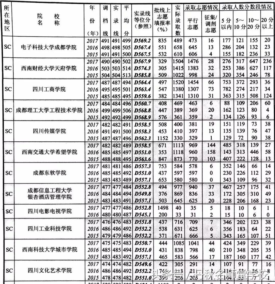 2015—2017年四川高校在川录取情况统计（文理科）！