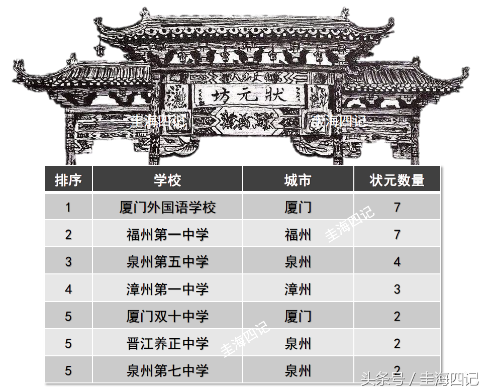 近19年福建高考状元另类排行榜，黄姓最多，厦门和北大是赢家