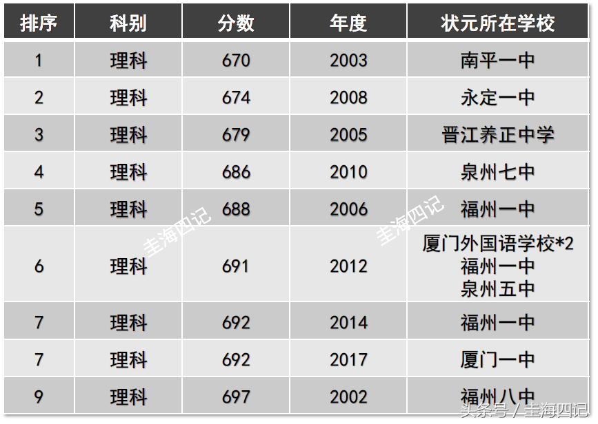 近19年福建高考状元另类排行榜，黄姓最多，厦门和北大是赢家