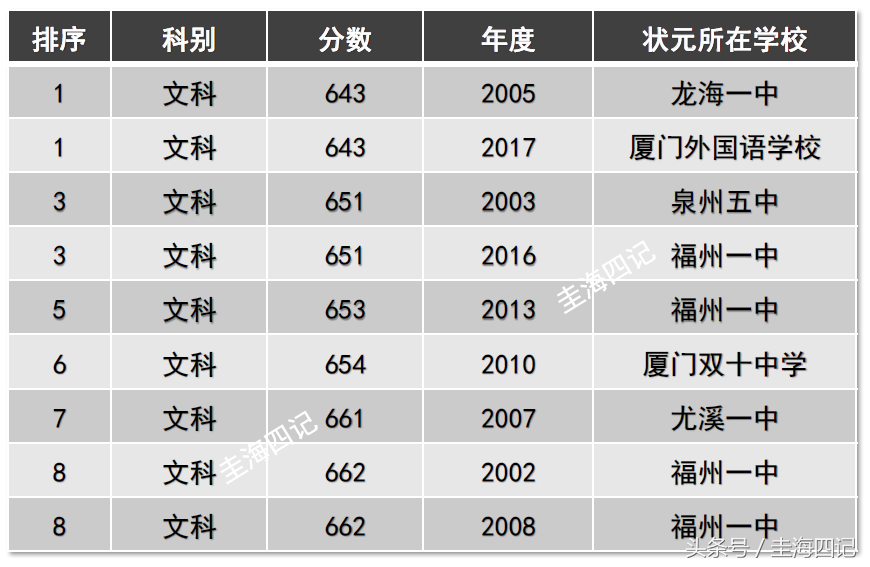 近19年福建高考状元另类排行榜，黄姓最多，厦门和北大是赢家