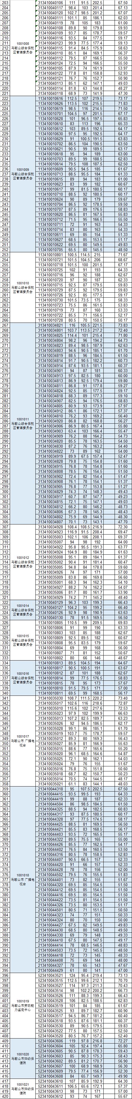 2018年马鞍山市事业单位公开招聘笔试成绩公布，你入围了吗？