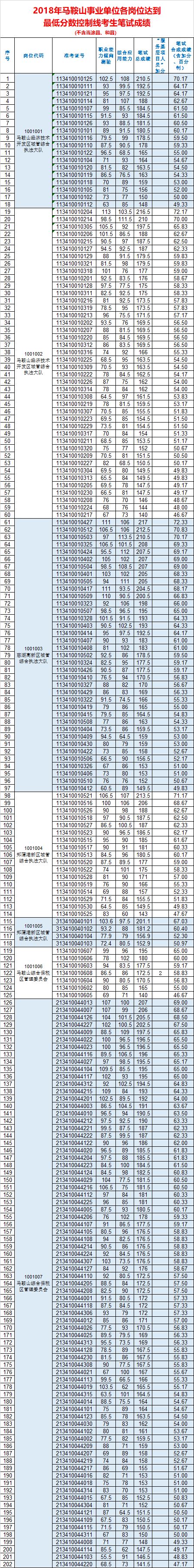 马鞍山市事业单位招聘考试网（2018年马鞍山市事业单位公开招聘笔试成绩公布）