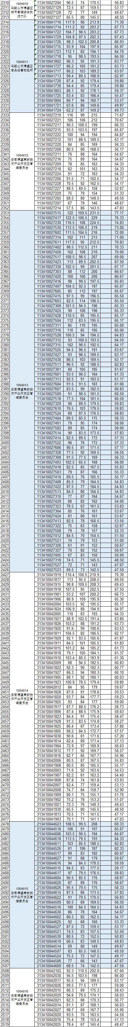 2018年马鞍山市事业单位公开招聘笔试成绩公布，你入围了吗？