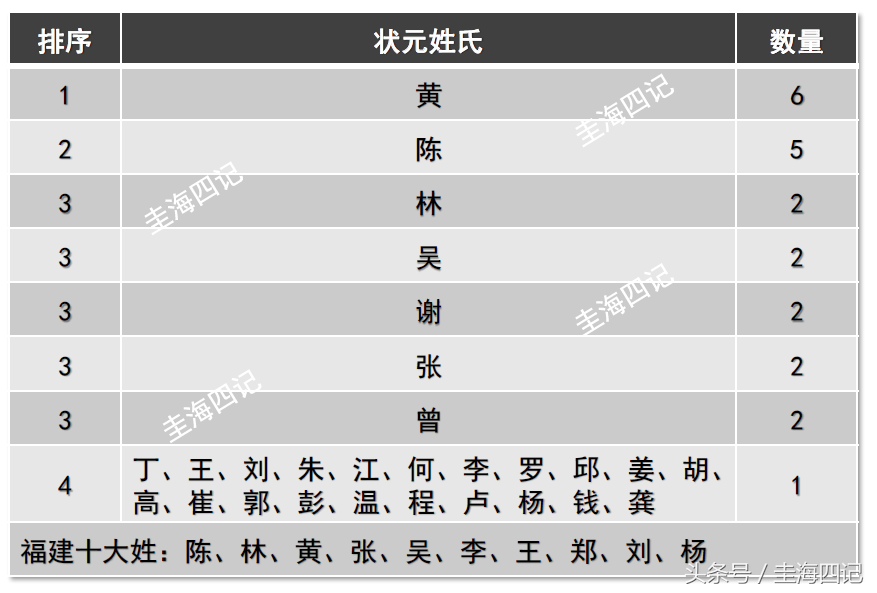 近19年福建高考状元另类排行榜，黄姓最多，厦门和北大是赢家